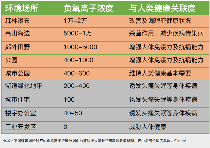 揭秘维他康氧板 | 空气维生素 — 负氧离子(图3)