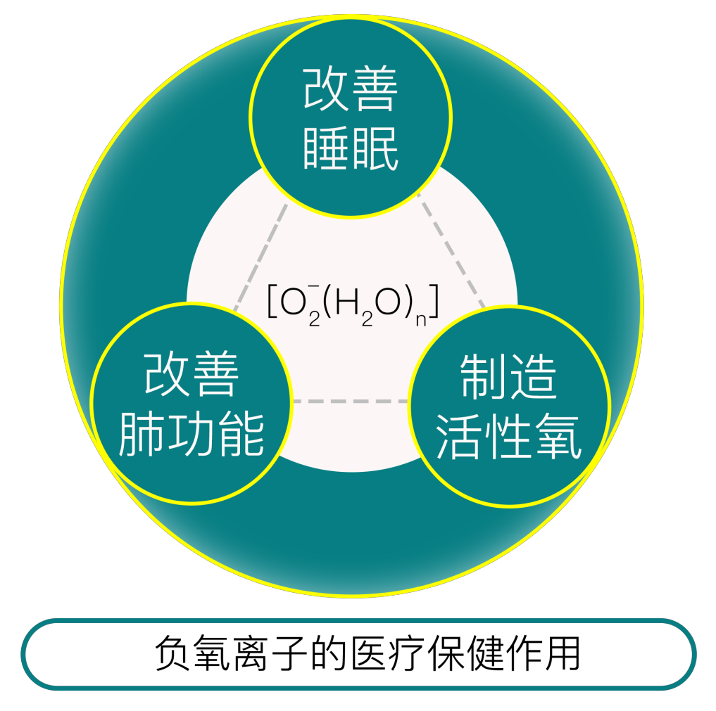 揭秘维他康氧板 | 空气维生素 — 负氧离子(图4)